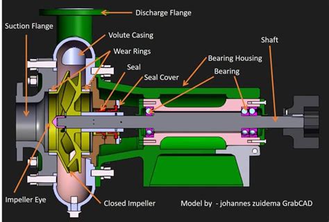 centrifugal pump casing|single stage centrifugal pump diagram.